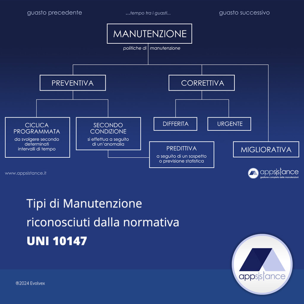 Tipi di manutenzione UNI10147 - Gestionale manutenzione Appsistance