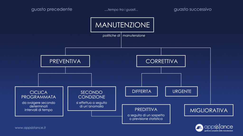 Tipi di manutenzione UNI10147 - Gestionale manutenzione Appsistance